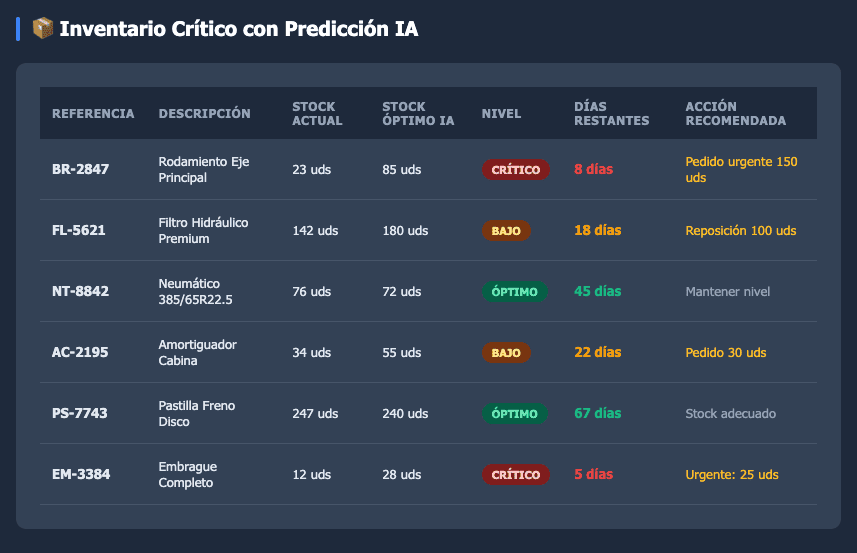 gestion del inventario mediante IA