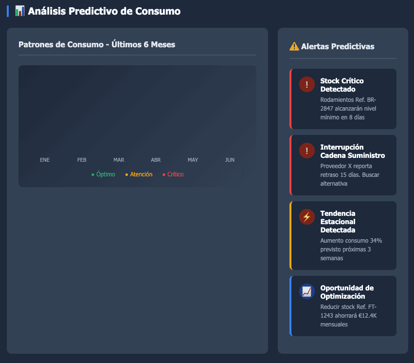 gestion predictivo de consumo por IA