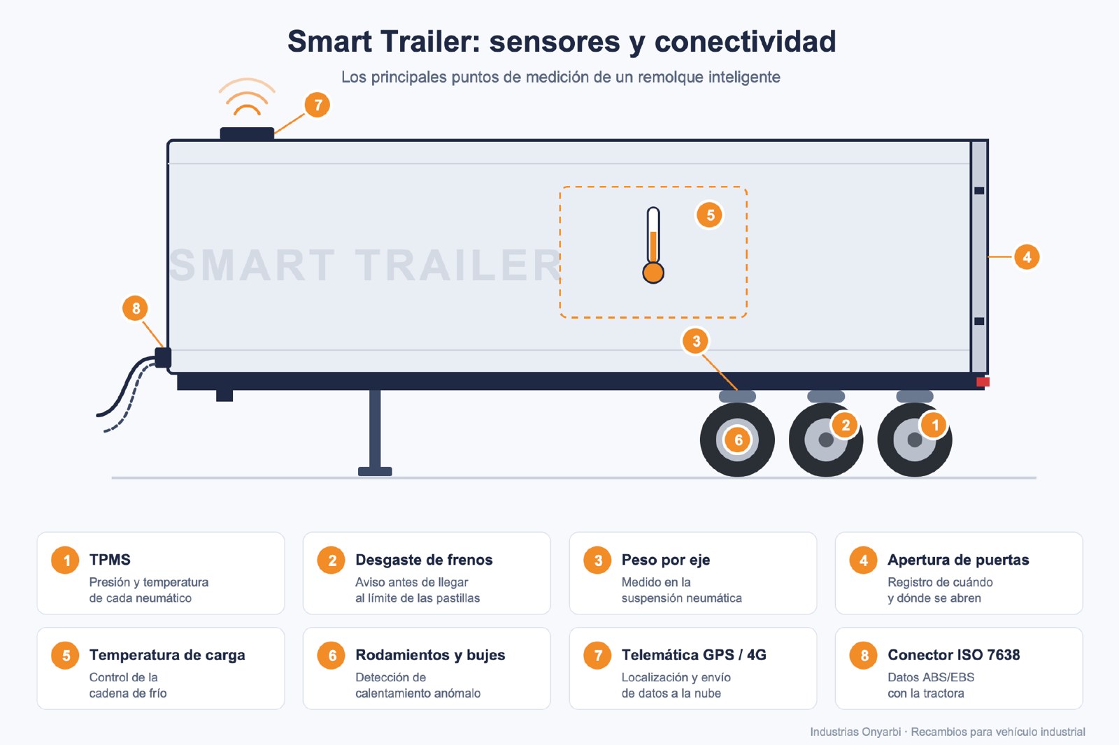 Infografía de un Smart Trailer con los 8 puntos de medición: TPMS, desgaste de frenos, peso por eje, apertura de puertas, temperatura de carga, rodamientos, telemática GPS/4G y conector ISO 7638