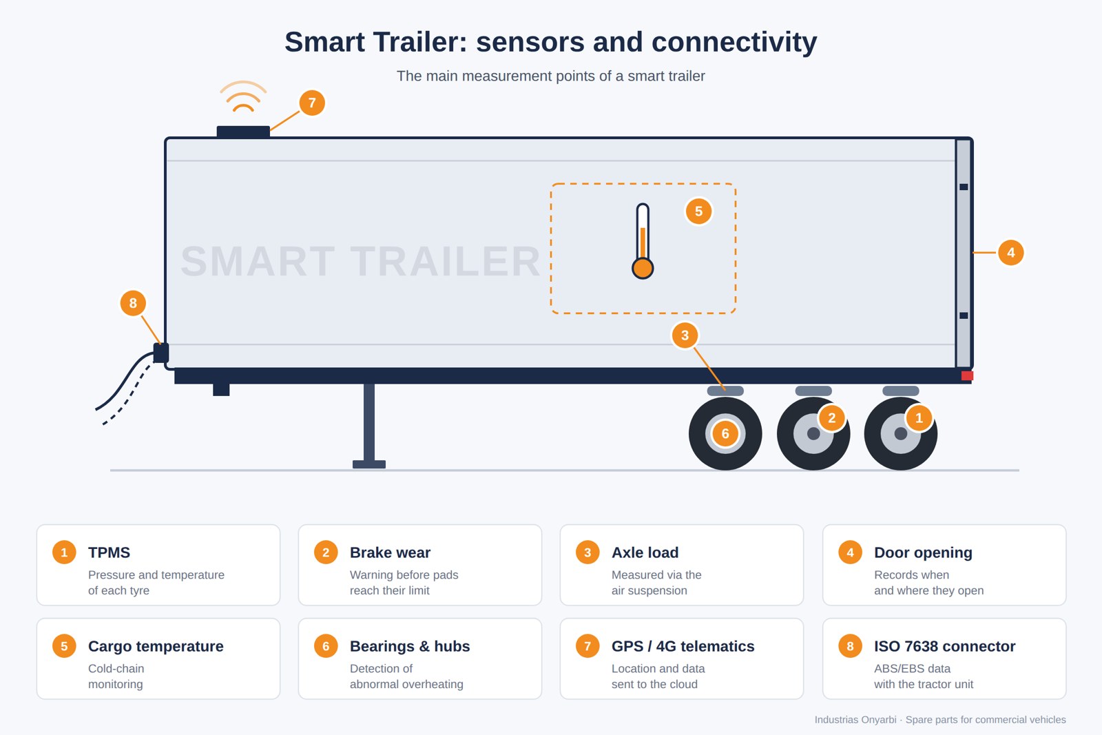 Smart Trailer infographic showing the 8 measurement points: TPMS, brake wear, axle load, door opening, cargo temperature, wheel bearings, GPS/4G telematics and ISO 7638 connector