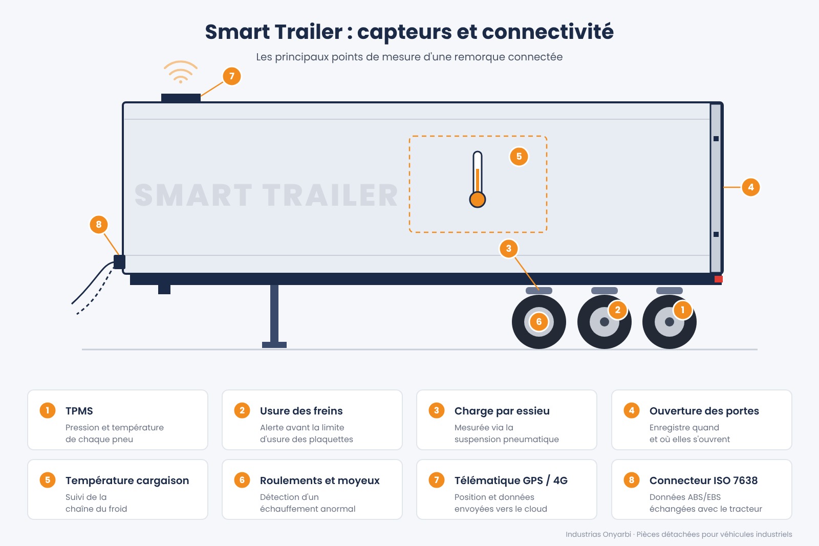 Infographie d'un Smart Trailer avec les 8 points de mesure : TPMS, usure des freins, charge par essieu, ouverture des portes, température de la marchandise, roulements, télématique GPS/4G et connecteur ISO 7638